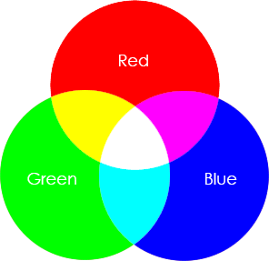 Model Warna RGB (Aditif)