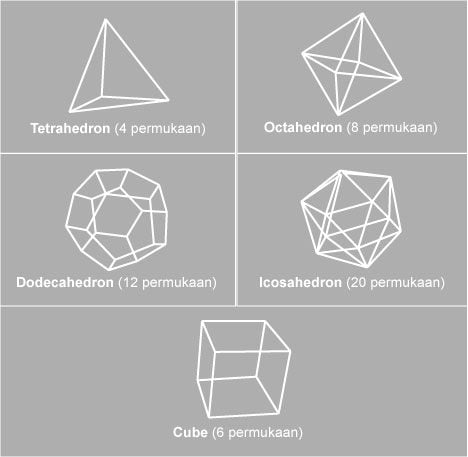 Ilustrasi platonic solid: tetrahedron, octahedron, dodecahedron, icosahedron, cube (kubus)