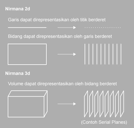 Ilustrasi penjelasan serial planes