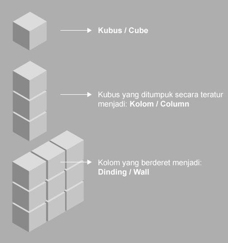 Ilustrasi pembentukan wall structure, salah satu elemen nirmana 3d