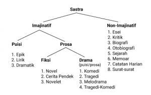 Sastra - Pengertian, Sejarah, Jenis & Fungsi (Pendapat Ahli) - Serupa.id