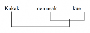 diagram-kakak-memasak-kue-linguistik