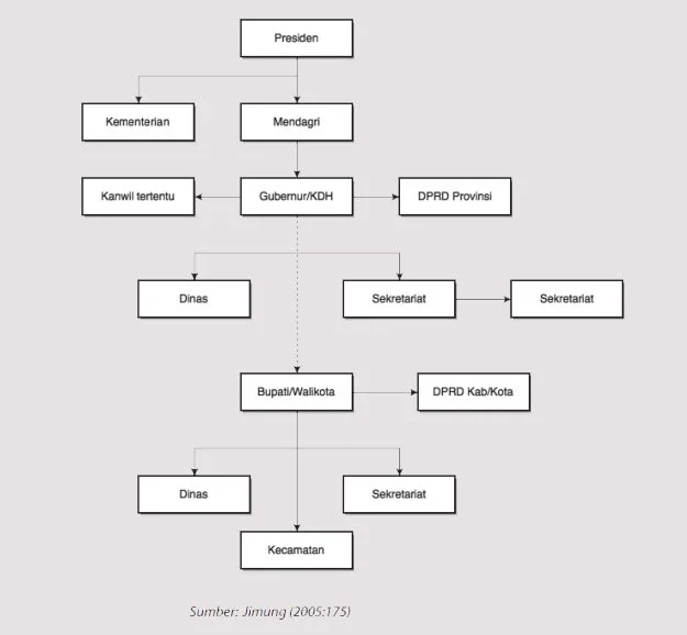 bagan hubungan-struktural-pemerintah-pusat-dan-daerah
