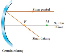 Sinar datang melalui titik fokus cermin cekung