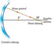 Sinar datang melalui titik pusat kelengkungan cermin cekung