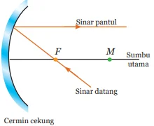 Sinar datang sejajar sumbu utama cermin cekung