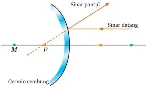 Sinar datang sejajar sumbu utama cermin cembung