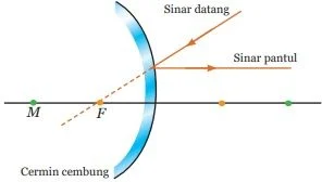 Sinar yang datang menuju titik fokus cermin cembung