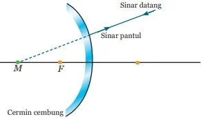 Sinar yang datang menuju titik pusat kelengkungan cermin cembung