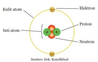 partikel pembentuk atom