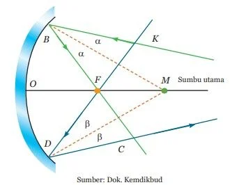 pemantulan-cahaya-cermin-cekung