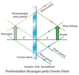 pembentukan-bayangan-pada-cermin-datar