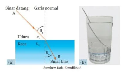 Pembiasan Cahaya