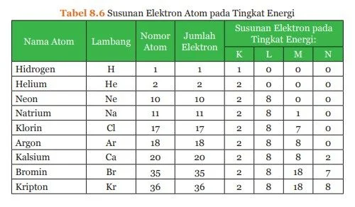 susunan elektron atom pada tingkat energi