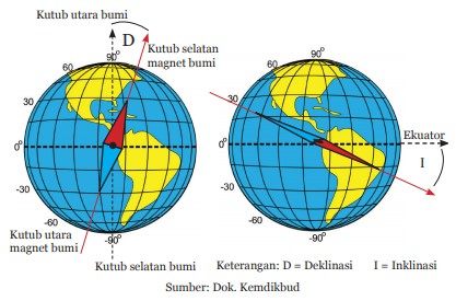 medan magnet bumi dan kutubnya