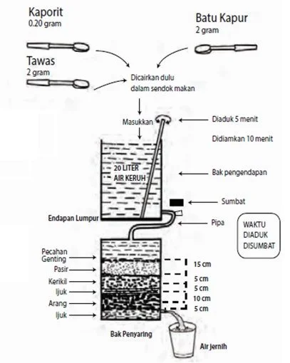 rancangan skema alat penjernih air dari bahan buatan
