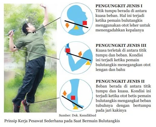 Prinsip Kerja Pesawat Sederhana pada saat bermain bulutangkis