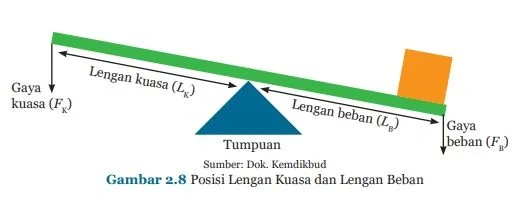 cara kerja pengungkit