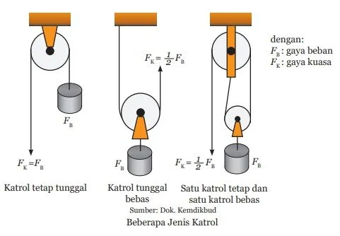 katrol tetap dan katrol bebas