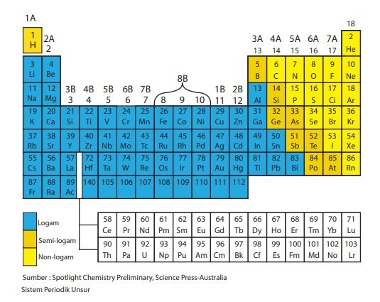 tabel sistem periodik unsur