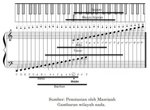 Gambaran wilayah nada