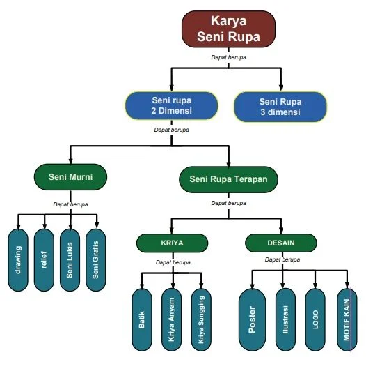 Ragam Jenis Karya Seni Rupa Dua Dimensi