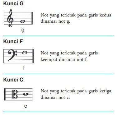 kunci G kunci F dan kunci C
