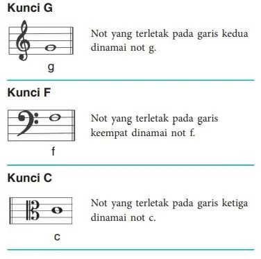 kunci G kunci F dan kunci C