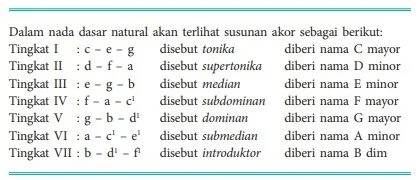 nada dasar natural susunan akor