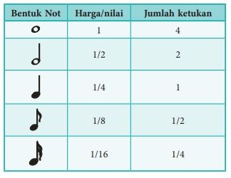 nilai not