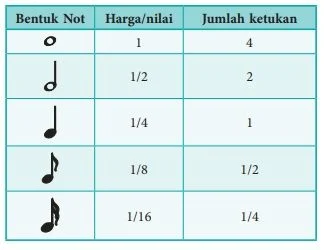 nilai not