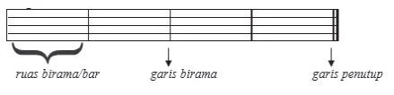 not balok ruas birama (bar) garis birama dan penutup