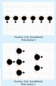 Level dan Pola Lantai pada Gerak Tari - serupa.id