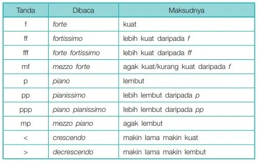 tanda dinamik lagu