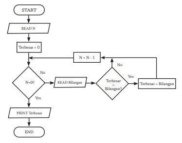 Diagram alir Mencari Bilangan Terbesar dari Suatu Himpunan