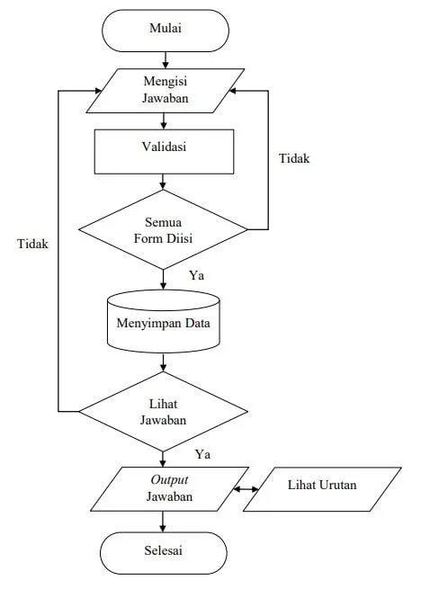 contoh flowchart sederhana (diagram alir)