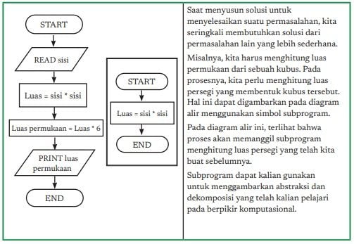 diagram alir Menghitung Luas Permukaan Kubus
