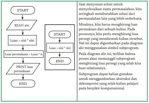 diagram alir Menghitung Luas Permukaan Kubus