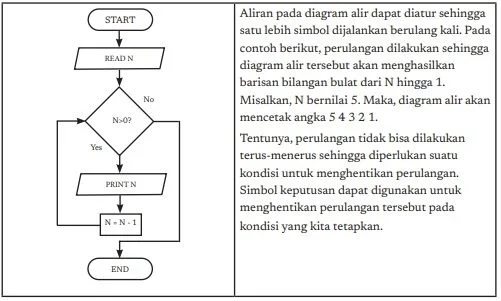 Menghitung Mundur dari N hingga 1