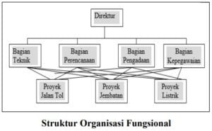 Organisasi – Pengertian, Ciri, Struktur, Bentuk, Prinsip & Tujuan ...