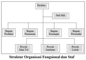 Organisasi – Pengertian, Ciri, Struktur, Bentuk, Prinsip & Tujuan ...