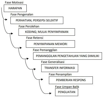 fase-fase belajar Gagne