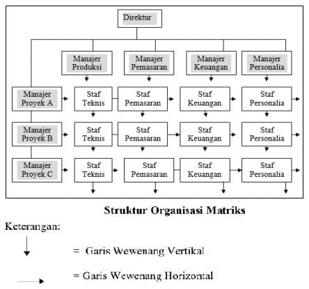 struktur organisasi proyek dan matriks