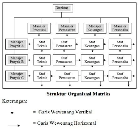 struktur organisasi proyek dan matriks