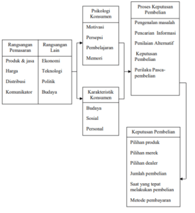Perilaku Konsumen: Pengertian, Jenis, Model, Faktor, Dsb - Serupa.id