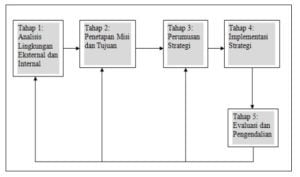 Manajemen Strategik: Pengertian, Proses & Beberapa Model - Serupa.id