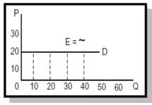 Kurva Elastis Sempurna ( E = ~ )