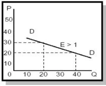Elastis