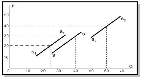 contoh pergeseran kurva penawaran akibat dari perubahan harga