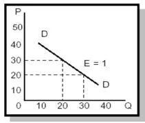 kurva Elastis Uniter (E = 1)